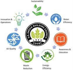 Leed Chart